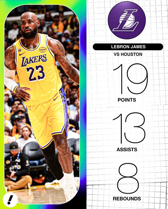 勒布朗詹姆斯季后赛创纪录 湖人G1力克火箭夺先